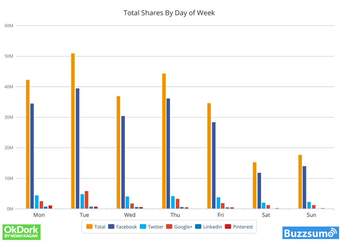 Best Day to Publish Social Content is Tuesday