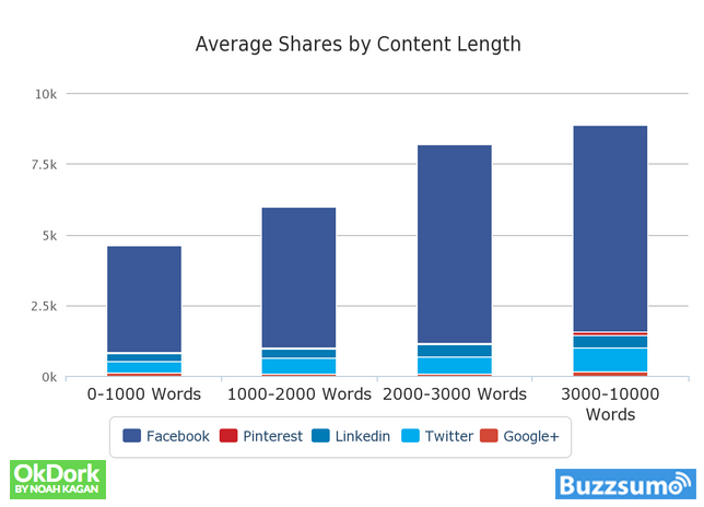 Shares by Content Length